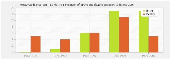 La Martre : Evolution of births and deaths between 1968 and 2007